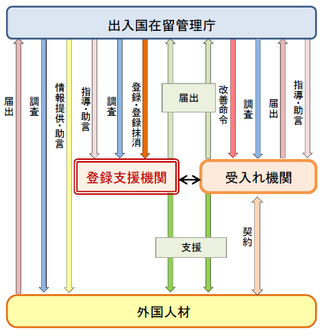 受入れ機関・登録支援機関のイメージ